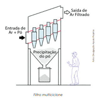 Filtros ciclones para gás